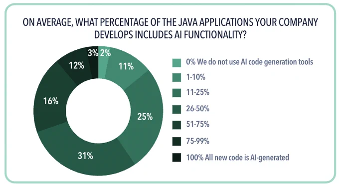 31% say more than half of the Java applications they build now contain AI functionality
