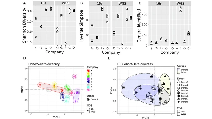 The image contains five plots labelled A to E. A, B, and C are scatter plots comparing '16s' and 'WGS' data across companies for Shannon Diversity, Inverse Simpson, and Genera identified. D and E are beta-diversity plots for Donor5 and the full cohort, respectively, showing MGS data.