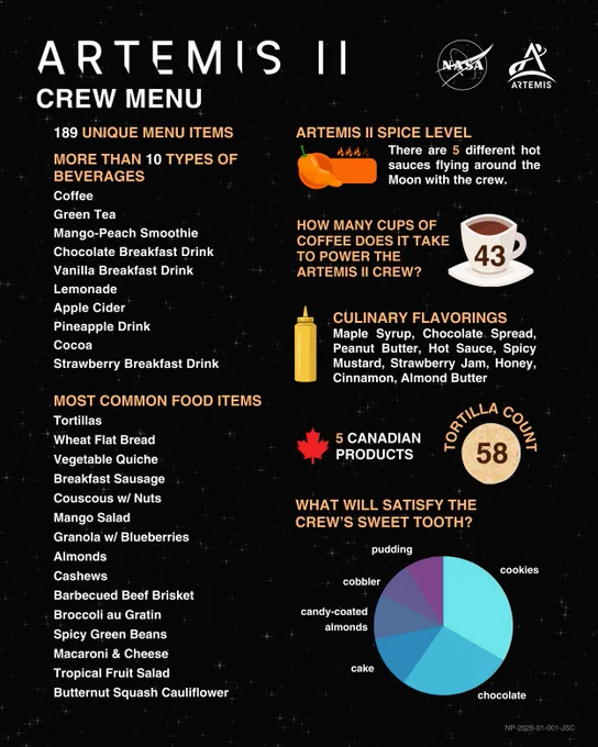 This graphic showcases the Artemis II Crew Menu. 189 unique menu items. More than 10 types of beverages: Coffee, Green Tea, Mango-Peach Smoothie, Chocolate Breakfast Drink, Vanilla Breakfast Drink, Lemonade, Apple Cider, Pineapple Drink, Cocoa, and Strawberry Breakfast Drink. Most Common Food Items: Tortillas, Wheat Flat Bread, Vegtable Quiche, Breakfast Sausage, Couscous w/ Nuts, Mango Salad, Granola w/ Blueberries, Almonds, Cashews, Barbecued Beef Brisket, Broccoli au Gratin, Spicy Green Beans, Macaroni & Cheese, Tropical Fruit Salad, and Butternut Squash Cauliflower. There are 5 different hot sauces flying around the Moon with the crew. It takes 43 cups of coffee to power the Artemis II crew. Culinary Flavorings: Maple Syrup, Chocolate Spread, Peanut Butter, Hot Sauce, Spicy Mustard, Strawberry Jam, Honey, Cinnamon, and Almond Butter. 5 Canadian products. Tortilla Count: 58. What will satisfy their sweet tooth? Cookies, Chocolate, Cake, Candy-coated Almonds, Cobbler, and Pudding.