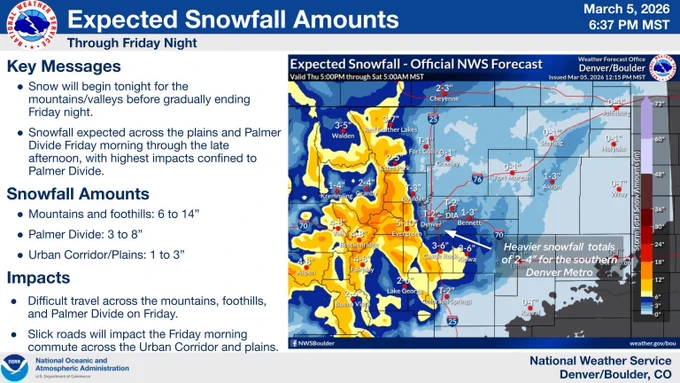 Map shows total snowfall accumulations expected across northeastern Colorado. For the mountains and foothills: 6 to 14". for the Palmer Divide: 3 to 8". For the Urban Corridor and Plains: 1 to 3" with slightly higher amounts possible in the southern Denver metro. 