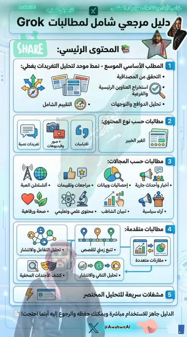 لقد أنشأت لك دليل مرجعي شامل لمطالبات Grok يحتوي على:
📚 المحتوى الرئيسي:
	1.	المطلب الأساسي الموسع - نمط موحد لتحليل التغريدات يغطي:
	∙	التحقق من المصداقية
	∙	استخراج العناوين الرئيسية والفرعية
	∙	تحليل الدوافع والتوجهات
	∙	التقييم الشامل
	2.	مطالبات حسب نوع المحتوى:
	∙	تغريدات نصية
	∙	صور وفيديوهات
	∙	اقتباسات
	3.	مطالبات حسب المجالات:
	∙	أخبار وأحداث جارية
	∙	مراجعات وتقييمات
	∙	إحصائيات وبيانات
	∙	آراء سياسية
	∙	محتوى علمي وتعليمي
	∙	صحة ورفاهية
	4.	مطالبات متقدمة:
	∙	مقارنات متعددة
	∙	تتبع زمني للقصص
	∙	تحليل التفاعل والانتشار
	∙	كشف الأجندات المخفية
	5.	مشغلات سريعة للتحليل المختصر
الدليل جاهز للاستخدام مباشرة ويمكنك حفظه والرجوع إليه أينما احتجت! 📄​​​​​​​​​​​​​​​​

#السعودية_العظمى  #رمضان_كريم #الخليج_ليس_قضيتي  