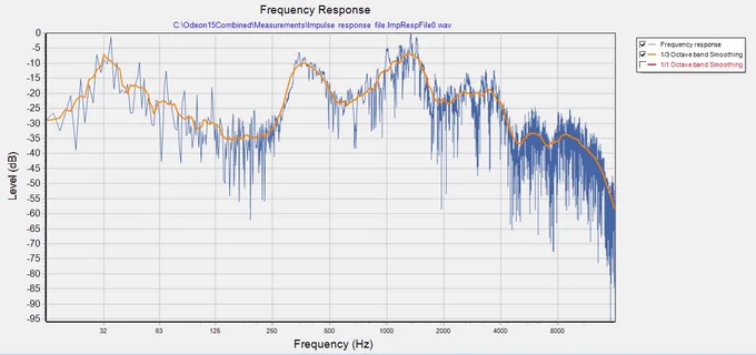 ODEON Frequency Response Graph
