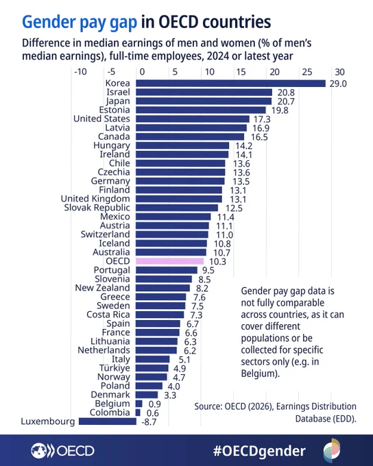 Gender pay gap in OECD countries