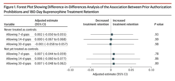Forest plot illustrating difference-in-differences analysis of prior authorization prohibitions and 180-day buprenorphine treatment retention. Variables include 'Never treated as controls' and 'Not yet treated as controls', with corresponding adjusted estimates and P values.