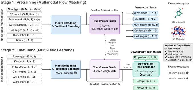 Architecture of the Zatom-1 foundation model for 3D molecules and materials. A unified Transformer trunk processes (noisy) atomic, structural, and conditional inputs. The model features two training stages: (1) multimodal flow pretraining using the final trunk layer L’s representations to create new molecules or materials; and (2) multi-task finetuning of additional downstream task backbones and heads that use a specified trunk layer K’s representations to predict properties, energies, and forces.
