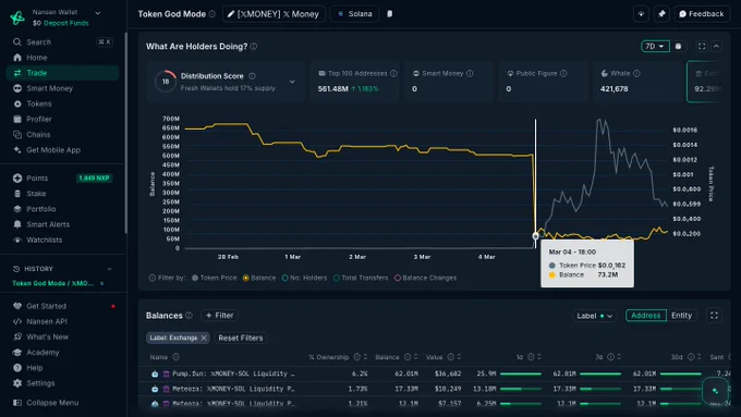 The exchange supply squeezing from 500M to 73M for X Money in less than one day....