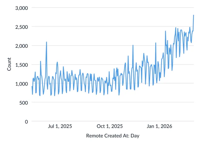 Graph showing daily new packages being uploaded to NPM for the last 12 months and showing a lot of growth since the start of 2026.