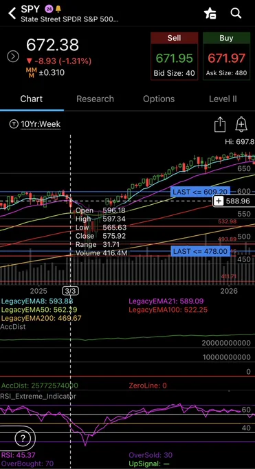 $SPY March 3, 2025 weekly closing under the 21MA.