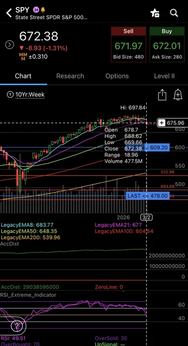 $SPY Weekly closing under March 6, 2025 21MA