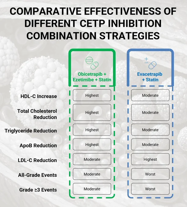 This editorial highlights the resurgence of CETP inhibitors as part of combination lipid-lowering therapy, showing substantial apoB reductions when layered with statins and ezetimibe. While promising, questions remain around long-term outcomes, safety, and real-world positioning. Where do you see CETP-based strategies fitting in practice?