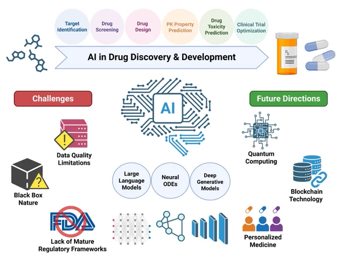 Artificial intelligence is reshaping cardiovascular drug discovery—from target identification to clinical trials—by accelerating timelines, improving precision, and enabling personalized therapies. Yet concerns around data quality, bias, and regulation remain. How should the field balance innovation with reliability?