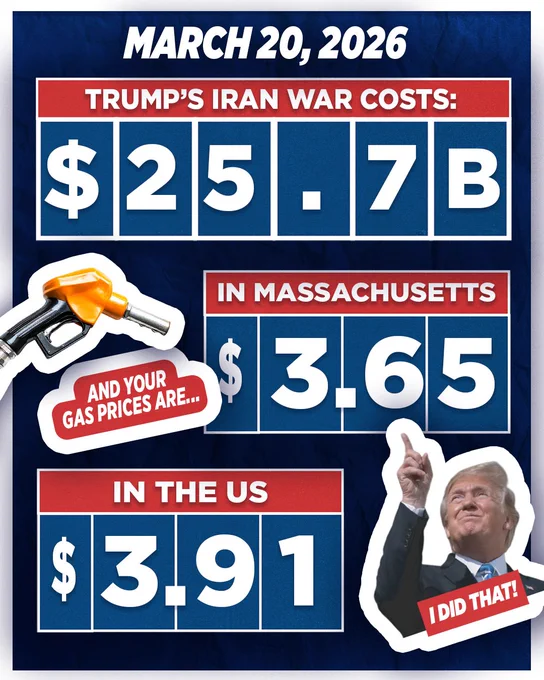 March 20, 2026
Trump's Iran War Costs: 
$25.7 billion
And your gas prices are...
In Massachusetts: $3.65
In the US: $3.91
Donald Trump pointing: "I did that!"