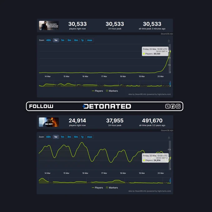 Modern Warfare 2019 vs Black Ops 7 & Warzone Steam Stats