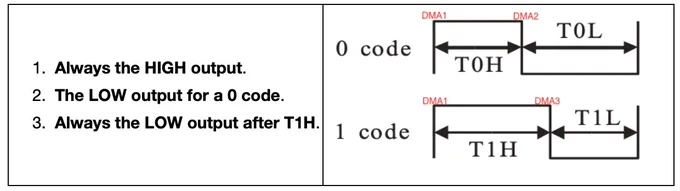 -Precise timing is generated by the timer hardware.
-DMA writes directly to the GPIO set/reset registers.
-CPU overhead stays low during pixel output.
-Interrupt pressure is minimized to a single interrupt for the transfer process.
-Scaling across multiple outputs becomes practical without compromising timing integrity.