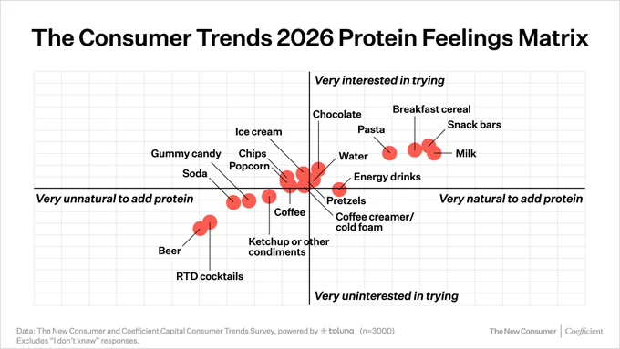A chart of 18 food and beverage items, sorted by where consumers think it's most natural to add more protein, and which they'd be most interest in trying high-protein versions.