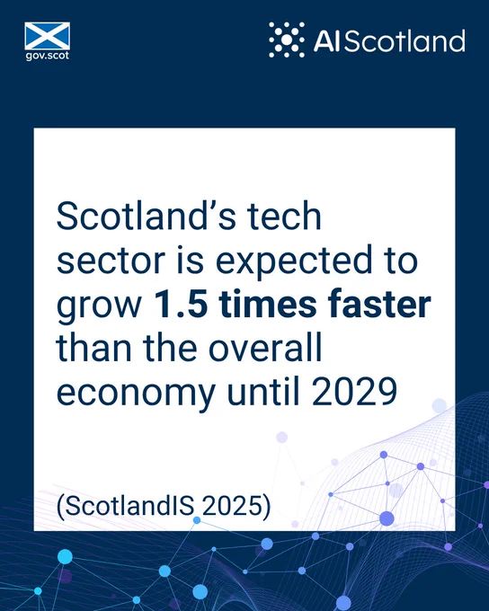 Scotland’s tech sector is expected to grow 1.5 times faster than the overall economy until 2029 

(ScotlandIS 2025)