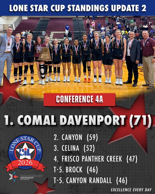 Graphic titled “Lone Star Cup Standings Update 2” showing Conference 4A standings. A team photo of the Cedar Park girls basketball team appears at the top. Below, the standings list: 1. Cedar Park (58), 2. Aledo (55), 3. Boerne Champion (54), 4. Argyle (52), 5. Dallas Highland Park (48). Lone Star Cup 2026 logo and “Excellence Every Day” branding appear on the graphic.
