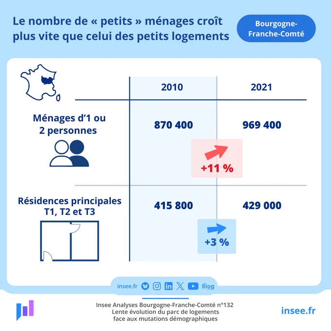 Le nombre de ménages d'une ou deux personnes augmente de 11 % entre 2010 et 2021 tandis que le nombre de résidences principales (T1, T2 et T3) augmente seulement de 3 % sur la même période.