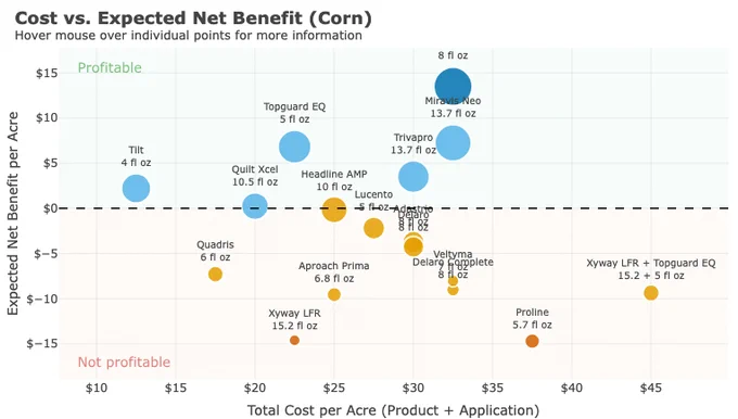 Figure showing the cost vs expected net benefit for fungicide ROI in corn. 