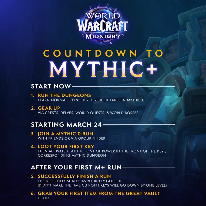 At the top of the image is the World of Warcraft: Midnight logo. Under the logo, the header text reads, \u201CCountdown to Mythic .\u201D The list is broken into three phases and is as follows:\n\nStart now\n1. Run the dungeons: Learn Normal, conquer Heroic, & take on Mythic 0\n2. Gear up via crests, Delves, World Quests, & World Bosses\n\nStarting March 24\n3. Join a Mythic 0 run with friends or via Group Finder\n4. Loot your first key, then activate it at the Font of Power in front of your dungeon\n\nAfter Your First M  Run\n5. Successfully Finish A Run. The difficulty scales as your key goes up\n(Didn't make the time cut-off? Keys will go down by one level.)\n6. Grab your first item from the Great Vault. Loot!