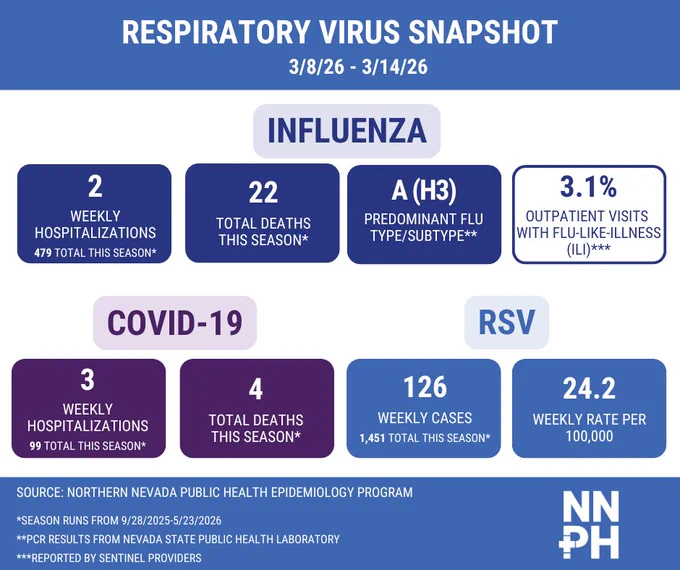 Respiratory Virus Snapshot as of 3/8/2026 to 3/14/2026 displaying comparative statistics for COVID-19, Influenza, and RSV for the season which runs 9/28/25-5/23/26. This timeframe had the following: 2 influenza hospitalizations resulting in a cumulative 479 total this season; 22 influenza deaths this season; the predominant flu type/subtype was influenza A (H3); 3.1% of all outpatient visits were due to influenza-like-illness (ILI); 3 COVID-19 hospitalizations resulting in a cumulative 99 total this season; 4 COVID-19 deaths this season; 126 cases of RSV resulting in a cumulative 1451 total this season and a weekly case rate of 24.2  per 100,000 people. The influenza subtyping data comes from data provided by the Nevada State Public Health Lab. ILI data is reported by sentinel providers. The source of all information is the Northern Nevada Public Health Epidemiology Program.