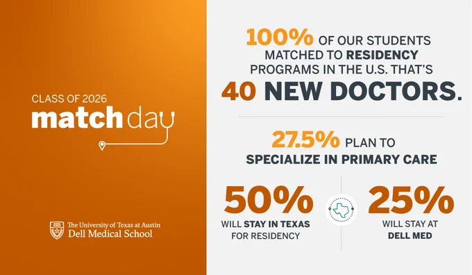 Graphic titled 'Class of 2026 Match Day' from The University of Texas at Austin Dell Medical School. Highlights include: 100% of students matched to U.S. residency programs, resulting in 40 new doctors. 27.5% plan to specialize in primary care. 50% will stay in Texas for residency, and 25% will remain at Dell Med.