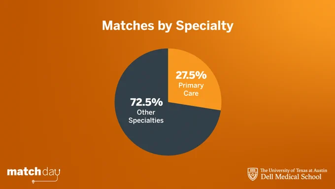 Pie chart titled "Matches by Specialty." It shows 27.5% for Primary Care in orange and 72.5% for Other Specialties in gray. Logos for Match Day and The University of Texas at Austin Dell Medical School are visible at the bottom.