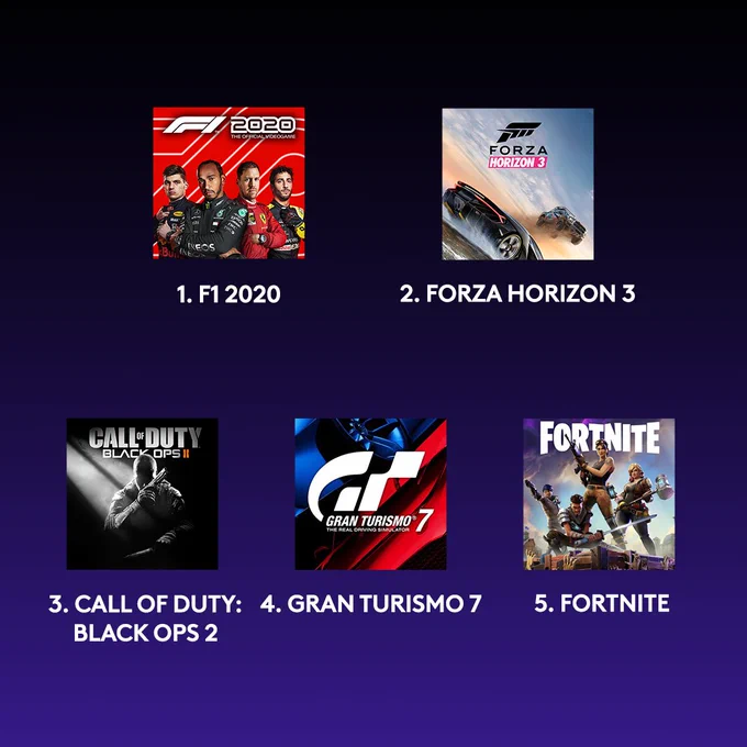 A list of top 5 favorite games, with corresponding box art: 1) F1 2020. 2) Forza Horizon 3. 3) Call of Duty: Black Ops 2. 4) Gran Turismo 7. 5) Fortnite.