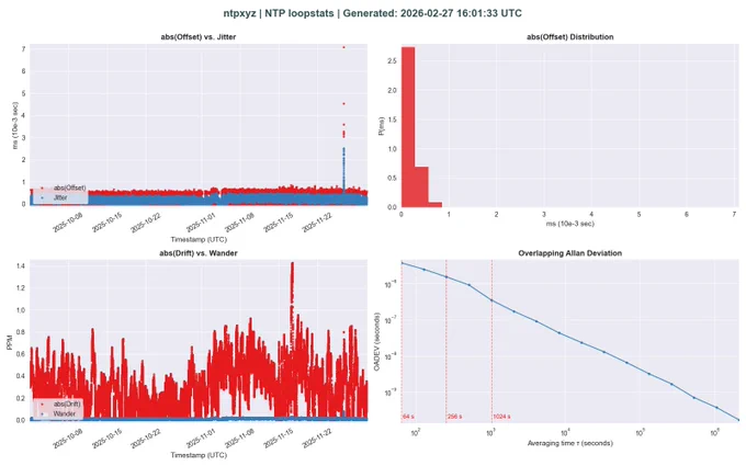 4 plots of ntp loopstats data