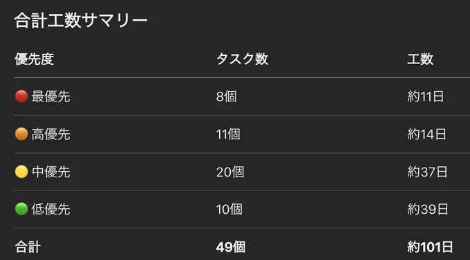 今作っているものの作業サマリー
全部で項目 49個、工数 約101日/人