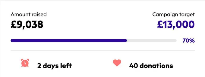 Graphic showing the amount raised in this campaign so far (£9,038) which is 70% of the £13,000 target.