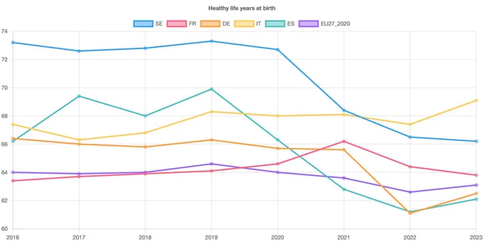 Healthy life years at birth

Source:
https://ec.europa.eu/eurostat/databrowser/product/page/hlth_hlye$defaultview