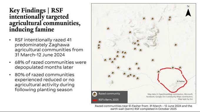 Key Findings | RSF intentionally targeted agricultural communities, inducing famine.
Map of El-Fasher and surrounding areas to the north and west. 
The map includes symbols for 41 communities to the north and south which have been razed between 31 March - 12 June 2024. There is also a red line around El-Fasher marking where the berm, or earthen wall that RSF completed in October 2025.
- RSF intentionally razed 41 predominantly Zaghawa agricultural communities from 31 March - 12 June 2024
- 68% of razed communities were depopulated months later
- 80% of razed communities experienced little or no agricultural activity during the following planting season.
Map data (c) OpenStreetMap contributors, Microsoft, Facebook, Google, Esri Community Maps contributors, Map layer by Esri, Analysis by Yale HRL.