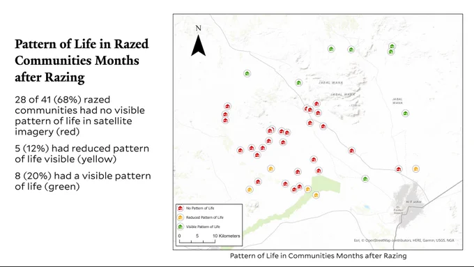 Pattern of Life in Razed Communities Months after Razing
The map includes symbols for 41 communities to the north and south which have been razed between 31 March - 12 June 2024. The red symbols (28 total), congregated in the middle, were had no pattern of life visible; 5 had a reduced pattern of life; and 8 had a visible patten of life. 
28 of 41 (68%) razed communities had no visible pattern of life in satellite imagery (red)
5 (12%) had reduced pattern of life visible (yellow)
8 (20%) had a visible pattern of life (green)
Copyright: Map: Esri, OpenStreetMap contributors, HERE, Garmin, USGS, NGA. Analysis conducted by Yale HRL.
