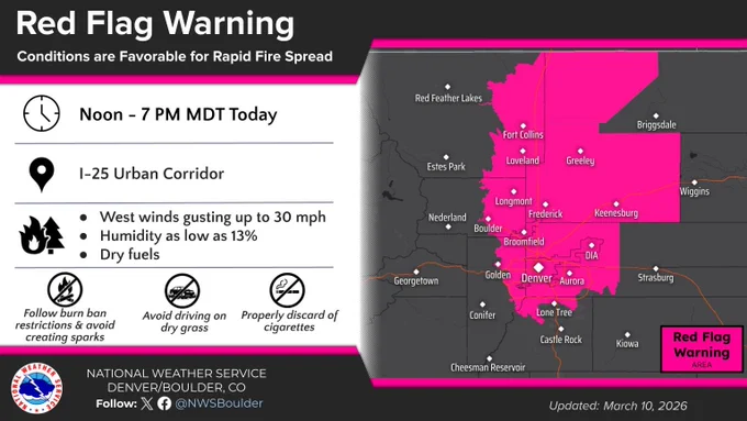 Graphic shows location of Red Flag Warning today, including Denver, Boulder, Longmont, Fort Collins, Loveland, and Greeley. 