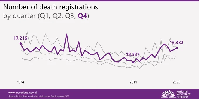 Line graph showing deaths registered in Q4 of 2025