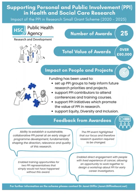 Infographic which summarises the key impacts of the PPI in Research Small Grant Scheme