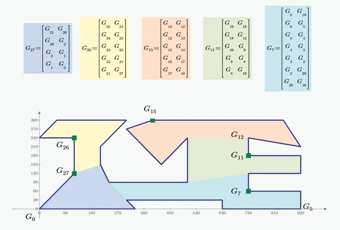 Guards' visions in an art gallery depicted as an XY Plot in PTC Mathcad Prime
