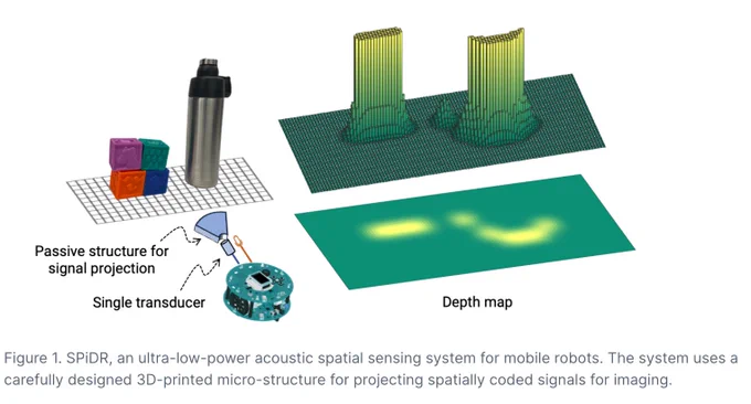 SPiDR, an ultra-low-power acoustic spatial sensing system for mobile robots. The system uses a carefully designed 3D-printed micro-structure for projecting spatially coded signals for imaging.