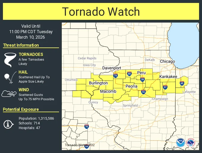 This graphic displays Tornado Watch watch number 32 plotted on a map. The watch is in effect until 11:00 PM CDT. The watch includes parts of Illinois, Indiana, Iowa and Missouri. The threats associated with this watch are a few tornadoes likely, scattered hail up to apple size likely and scattered gusts up to 75 mph possible. There are 1,315,586 people in the watch along with 714 schools and 47 hospitals.