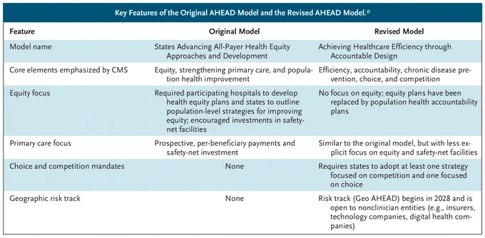 Key Features of the Original AHEAD Model and the Revised AHEAD Model.