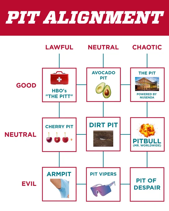 A grid titled "Pit Alignments" with three columns: Lawful, Neutral, and Chaotic, and three rows: Good, Neutral, and Evil. 

- Lawful Good: HBO's "The Pitt" with a medical kit icon.
- Neutral Good: Avocado Pit with an avocado image.
- Chaotic Good: The Pit Powered by Nusenda with an arena image.

- Lawful Neutral: Cherry Pit with cherries.
- Neutral Neutral: Dirt Pit with soil.
- Chaotic Neutral: Pitbull with a fireball image.

- Lawful Evil: Armpit with sweaty armpit image.
- Neutral Evil: Pit Vipers with sunglasses.
- Chaotic Evil: Pit of Despair.