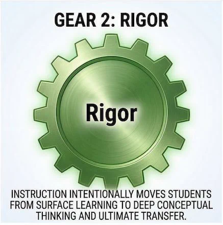 Cognitive Rigor. Rigor isn’t about harder work; it's about intentional progression. Classroom routines must intentionally guide students with equal intensity across surface understanding, deep conceptual thinking and ultimate transfer. #CognitiveRigor 🧠⚙️