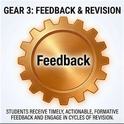 Feedback & Revision. Mastery is a journey. Assessment is not a final judgment; it's a tool for growth. Students need timely, actionable feedback and opportunities to revise their work to achieve proficiency. #FeedbackCycle 🔄📊