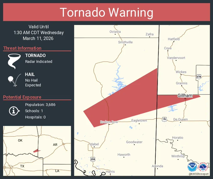 This graphic displays a tornado warning plotted on a map. The warning is in effect until 1:30 AM CDT. The warning includes Gillham AR.  This warning is for Northwestern Sevier County in southwestern Arkansas and East Central McCurtain County in southeastern Oklahoma. The threats associated with this warning are a radar indicated tornado and no hail is expected. There are 3,686 people in the warning along with 1 school and 0 hospitals.