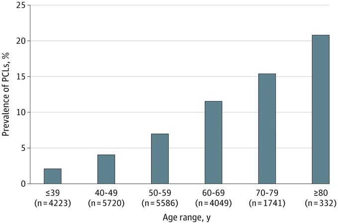 Bar graph shows prevalence of PCLs, in %. Age ranges(y) are on the x-axis and prevalence of PCLs in % is on the y-axis. The prevalence of PCLs increases with age range: \u226439 (text@1), 40-49 (text@2), 50-59 (text@3), 60-69 (text@4), 70-79 (text@5), \u226580 (text@6).