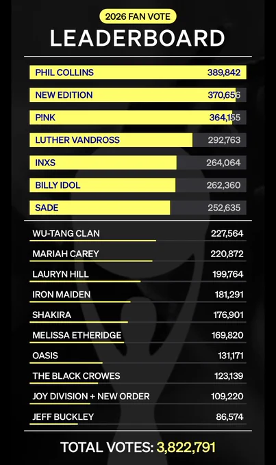 If Phil Collins loses this fan vote for the Rock and Roll Hall of Fame, the system is rigged!