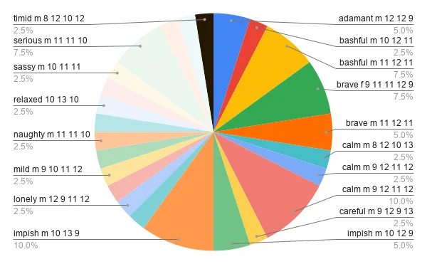 Pi chart showing the breakdown stats of each pokemon