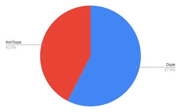 Pi Chart showing the number of duplicate pokemon. 57.5% duplicate
