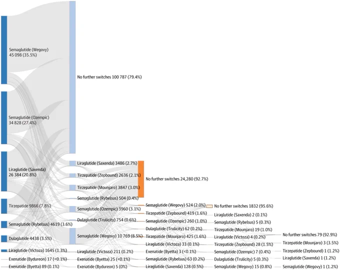 Sankey diagram showing medication switches. Semaglutide (Wegovy) 45 098 (35.5%), Semaglutide (Ozempic) 34 828 (27.4%), Liraglutide (Saxenda) 26 384 (20.8%), Tirzepatide 9866 (7.8%), Semaglutide (Rybelsus) 4619 (3.6%), Dulaglutide 4438 (3.5%).